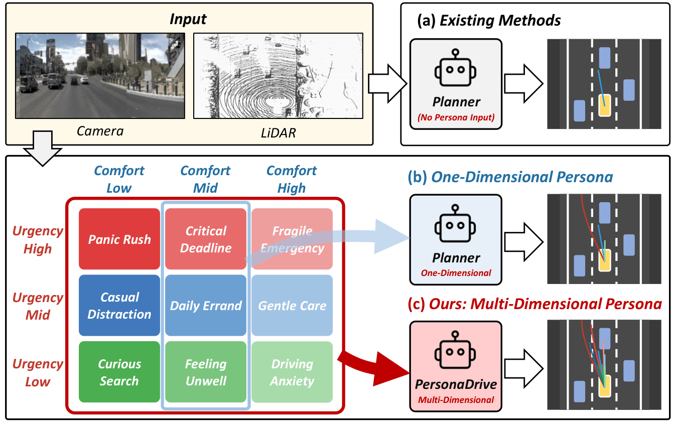 Comparison of existing planners without persona input, one-dimensional persona planners, and PersonaDrive with a multi-dimensional (Urgency x Comfort) persona grid