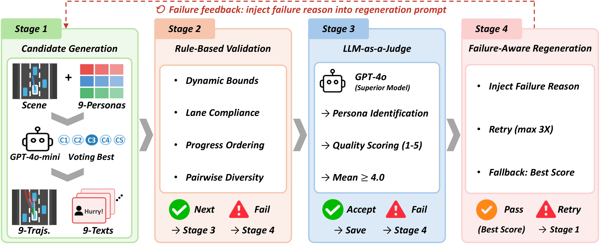 Four-stage PCT dataset generation pipeline: candidate generation, rule-based validation, LLM-as-a-Judge, and failure-aware regeneration
