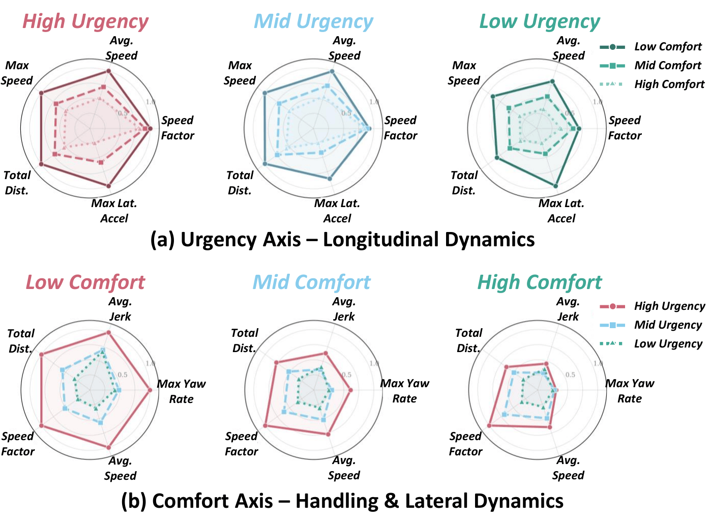 Radar-chart statistics of the PCT dataset along the urgency axis (longitudinal dynamics) and comfort axis (handling and lateral dynamics)