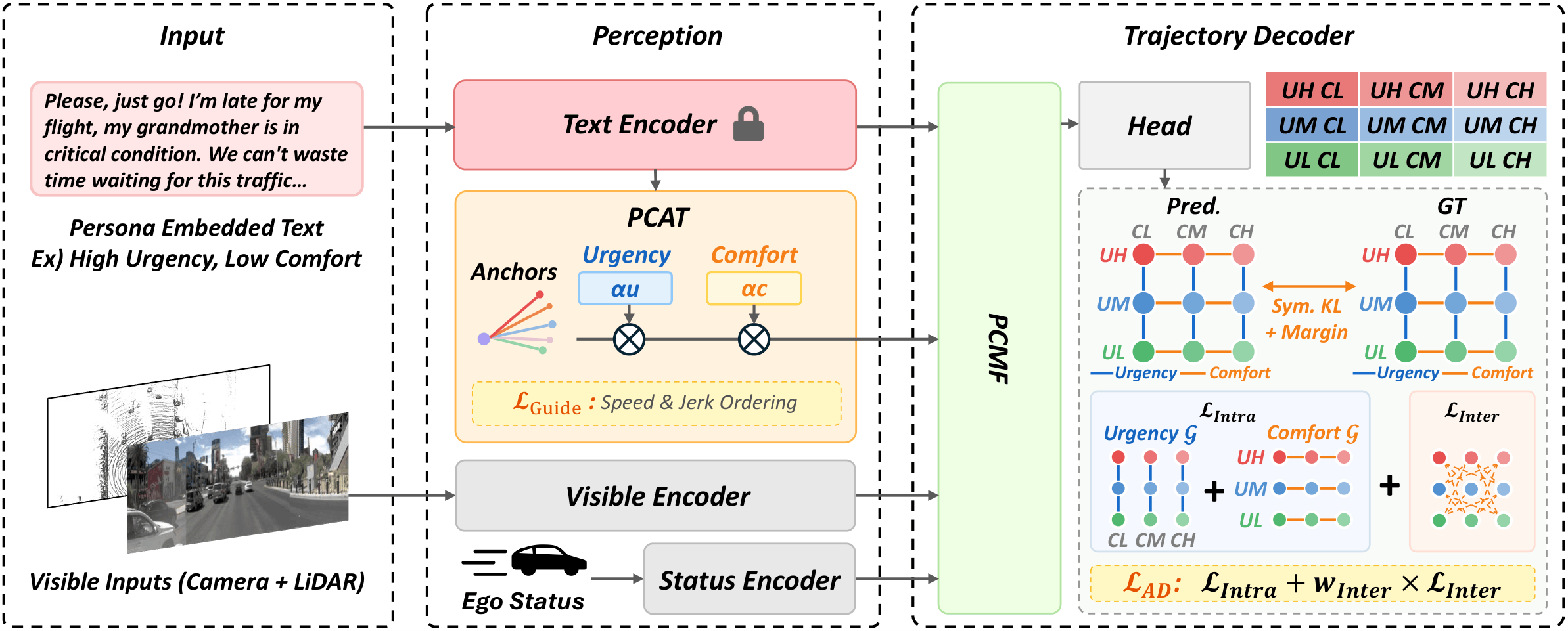 Overall architecture of PersonaDrive: frozen text encoder, PCAT anchor modulation, PCMF fusion, and the trajectory decoder with hierarchical guide and axis-decomposed diversity losses