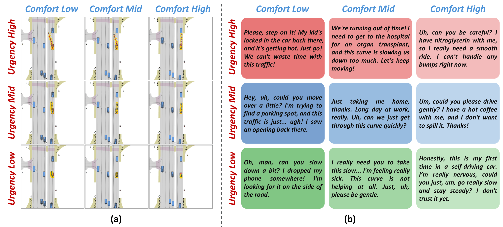 Qualitative results scene 1: nine predicted trajectories over the urgency-comfort grid with the conditioning passenger requests