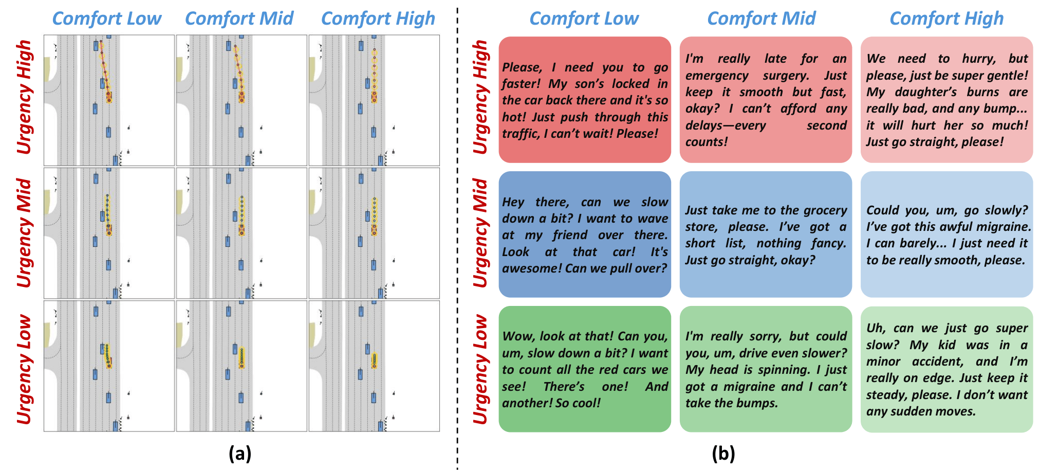 Qualitative results scene 2: nine predicted trajectories over the urgency-comfort grid with the conditioning passenger requests