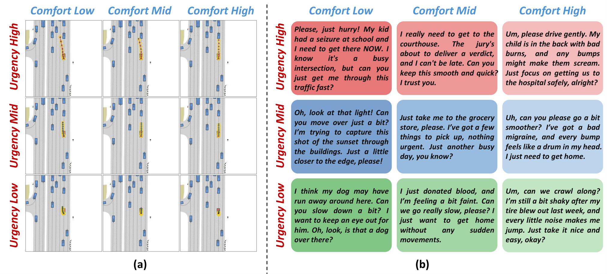 Qualitative results scene 3: nine predicted trajectories over the urgency-comfort grid with the conditioning passenger requests