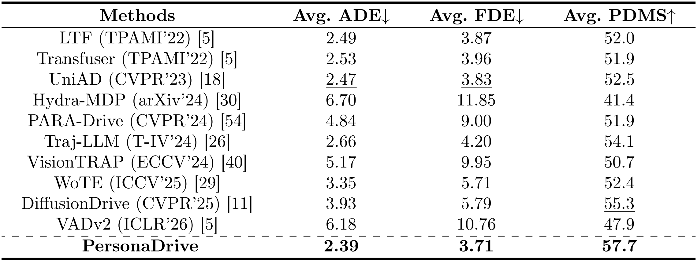 Main results table: PersonaDrive achieves the best average ADE (2.39), FDE (3.71), and PDMS (57.7) against ten baselines on NAVSIM