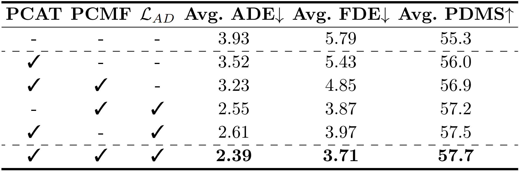 Ablation table: adding PCAT, PCMF, and the axis-decomposed diversity loss progressively improves ADE, FDE, and PDMS over the baseline